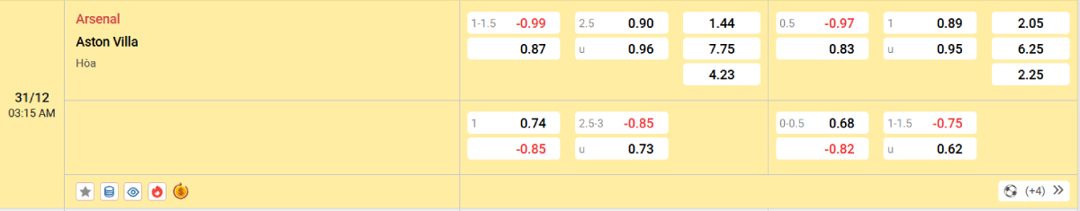 Trên đây là tỷ lệ kèo trận đấu Arsenal vs Aston Villa