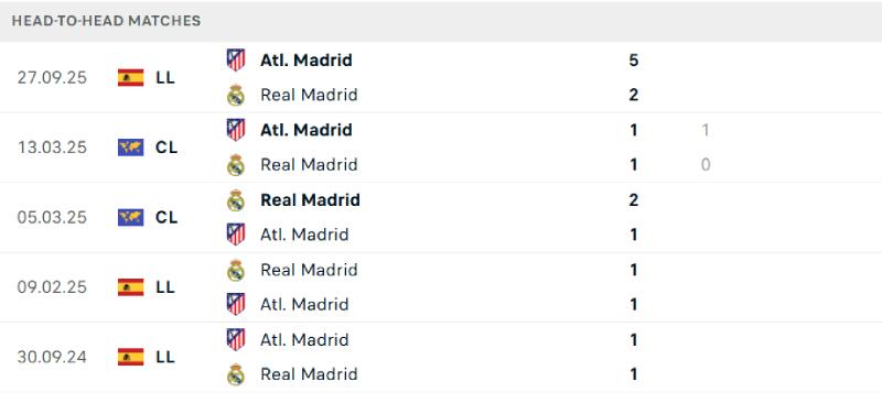 Atletico và Real Madrid khả năng cao sẽ khó phân định thắng thua